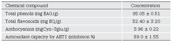 Results of phytochemical analysis of PPCb.
