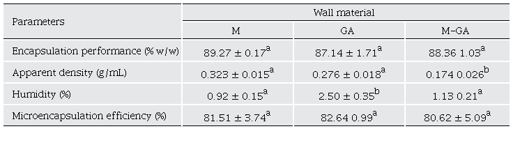 Analysis of microencapsulates.
