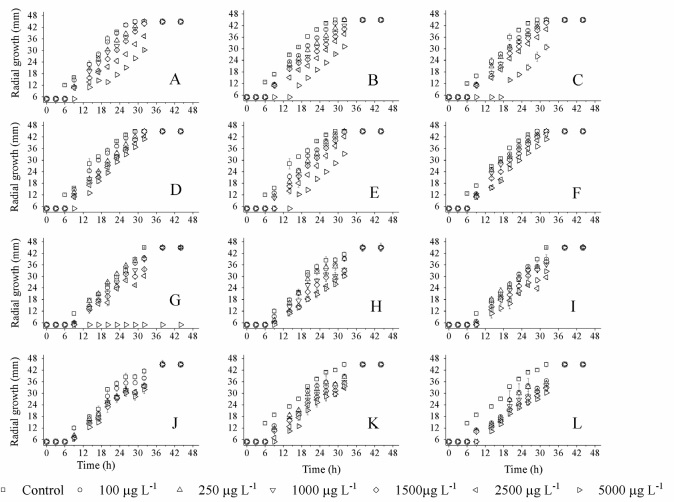 Kinetics of A. rouxii radial growth cultured without micropollutants (control) and with different PhACs and ED concentrations. A) DCF; B)TRC; C) NPX; D) CPX; E) OFX; F) BPA; G) CBZ; H) SMX; I) PCT; J) TMP; K) IBP; L) β ETD. Each point is an average of four experimental values.