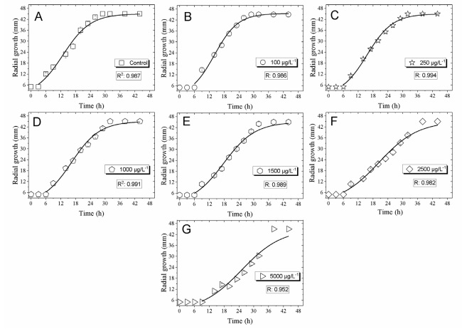 Radial growth of A. rouxii in control culture, and in cultures with different DCF concentrations in �g L-1 (A: 0, B:100, C: 250, D: 1000, E:1500, F: 2500, G: 5000). Symbols represent the experimental data (average from 6 experimental values) and the continuous line corresponds to the fit of the logistic equation.  