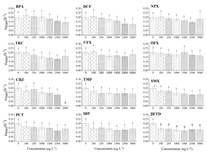 Values of �max (h-1) calculated with the logistic equation from radial growth data of A. rouxii cultured with different concentrations of PhACs and ED. Different numbers indicate statistical differences according to the Post Hoc HDS (p-value > 0.05). 