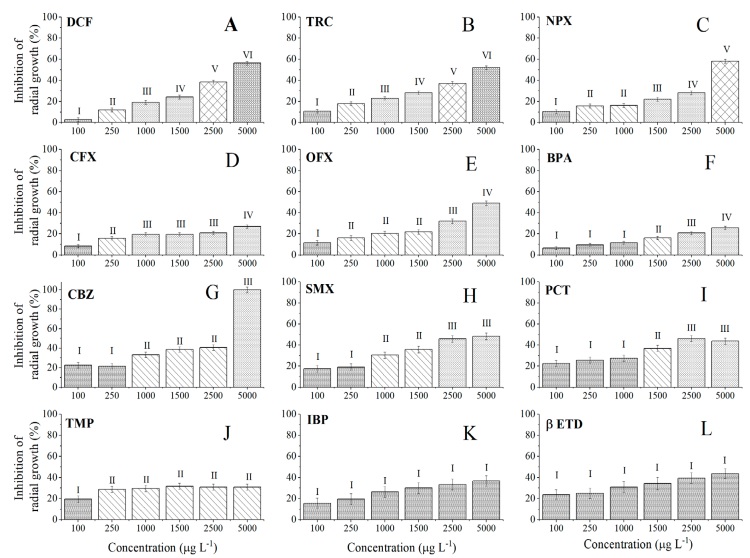 A. rouxii radial growth inhibition caused by PhACs and ED at different concentrations. Different numbers indicate statistical differences according to the Post Hoc HDS tests (p-value-p > 0.05).  