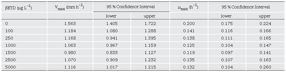 Valores de Vmax (mm h-1) y �max (h-1), calculados mediante regresi�n lineal y ecuaci�n log�stica, respectivamente, de A. rouxii cultivada a diferentes concentraciones de βETD, e intervalos de confidencia α = 0.05 de acuerdo a an�lisis ANOVA.