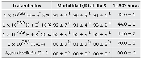 Mortalidad de larvas de Chloridea virescens y tiempo letal medio (TL50) por efecto de los tratamientos aplicados. Letras diferentes indican diferencias estadísticas significativas entre tratamientos (α = 0.05). Los datos muestran los promedios de las réplicas experimentales ± la desviación estándar. H+E*= M. anisopliae + extracto de macro-alga. H* = M. anisopliae. TL50* = tiempo transcurrido entre la aplicación de los tratamientos y el momento en que muere el 50% de la población de insectos.