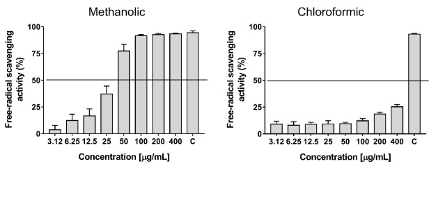 Free-radical scavenging activity of methanolic and chloroformic extract of Phoradendron californicum determined by 2,2-diphenyl-1-picryl-hydrazyl (DPPH) assay. Ascorbic acid (C) was used as positive control (70 �M). The results shown are the mean of at least three independent experiments � standard deviation.