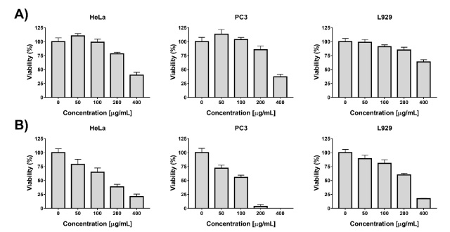 Antiproliferative activity of P. californicum plant extract against HeLa, PC3 and L929 cell lines. A) methanolic extract and B) chloroformic extract. The results shown are the mean of at least three independent experiments � standard deviation.