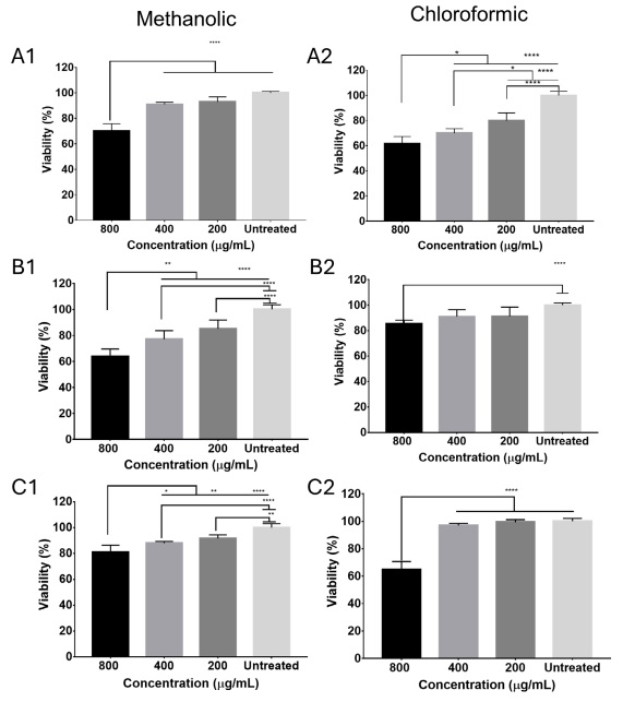 Antibacterial activity of methanolic and chloroformic extracts of P. californicum. A1-2) Escherichia coli ATCC 25922; B1-2) Salmonella enterica (serovar typhimurium) ATCC 14028; C1-2) Listeria monocytogenes ATCC 19115. The results shown are the mean of at least three independent experiments � standard deviation. ****(p<0.0001); *** (p<0.001); ** (p<0.05); *ns.