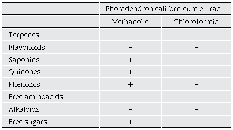 Phytochemical profile of P. californicum extracts.