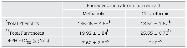 Total flavonoids, phenolic content, and antioxidant activity (DPPH) of P. californicum methanolic and chloroformic extracts.