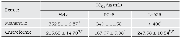 Antiproliferative activity of methanolic and chloroformic extract of P. californicum.