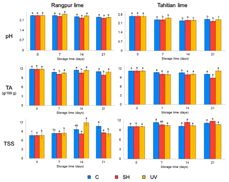 Values of pH, titratable acidity (TA), and total soluble solid (TSS) content of rangpur red lime and Tahitian lime, without treatment (C), treated with sodium hypochlorite (SH), and irradiated with ultraviolet short wave (UV) during storage at 26 �C for 12 d. Vertical lines correspond to standard error. Distinct lowercase letters (a-c) positioned above bars (separately for each treatment) denote significant disparities (p < 0.05). 
								