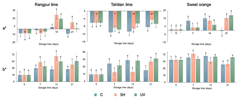 Values of a* and b* of rangpur red lime, Tahitian lime, and sweet orange, without treatment (C), treated with sodium hypochlorite (SH), and irradiated with ultraviolet short wave (UV) during storage at 26 �C for 12 d. Vertical lines correspond to standard error. Distinct lowercase letters (a-b) positioned above bars (separately for each treatment) denote significant disparities (p < 0.05). 
								