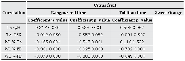 Correlation coefficient between pH, titratable acidity (TA), total soluble solid (TSS), polar diameter (PD), equatorial diameter (EQ), and weight loss percentage (WL %) of rangpur red lime, Tahitian lime, and sweet orange. 
								