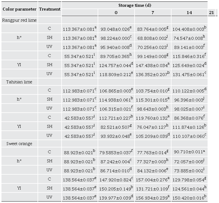 Hue (h*) and yellow index (YI) of rangpur red lime, Tahitian lime, and sweet orange, without treatment (C), treated with sodium hypochlorite (SH), and irradiated with ultraviolet short wave (UV) during storage at 26 �C for 12 d. Values corresponded to mean � standard deviation. For each color parameter, means that do not share the same letter are significantly different (p < 0.05). 
								