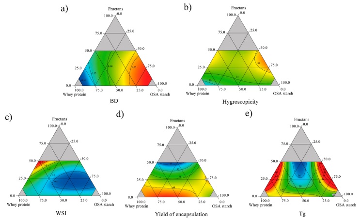 Contour plots showing the effect of carrier agents on (a) bulk density (BD), (b) hygroscopicity, (c) water solubility index (WSI), (d) yield of encapsulation, and (e) glass transition temperature (Tg) of pitaya encapsulates. 
