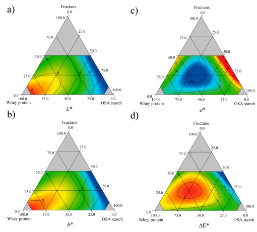 Contour plots of color properties of resuspended pitaya (Stenocereus stellatus) encapsulates prepared using the mixtures of fructans, whey protein, and OSA starch, as carrier agents. (a) L*, (b) a*, (c) b*, and (d) total color difference (ΔE). 