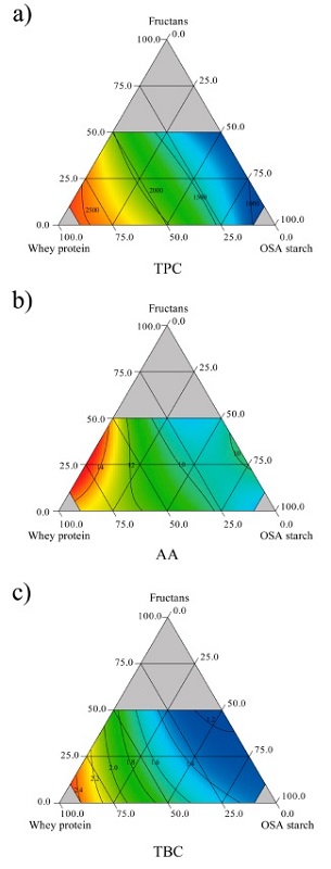 Chemical properties of pitaya (Stenocereus stellatus) encapsulates prepared using the mixtures of fructans, whey protein, and OSA starch, as carrier agents. (a) total polyphenol content, (b) antioxidant activity, (c) total betalain content.