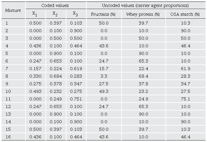 Carrier agents proportions in the mixtures* according to the D-optimal mixture design.