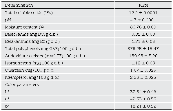 Physicochemical properties of pitaya (Stenocereus stellatus) juice.