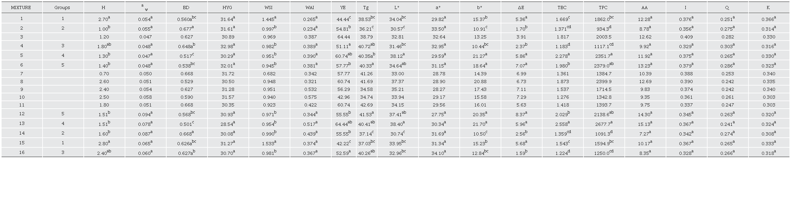 Physicochemical properties of pitaya (Stenocereus stellatus) encapsulates with different proportions of fructans, whey protein, and OSA starch, as carrier agents. 