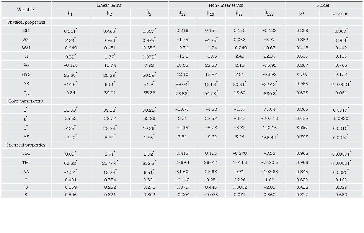 Regression coefficients and correlation of the adjusted model to the experimental data, in the D-optimal mixture design for the physicochemical properties and color parameters of pitaya (Stenocereus stellatus) encapsulates.