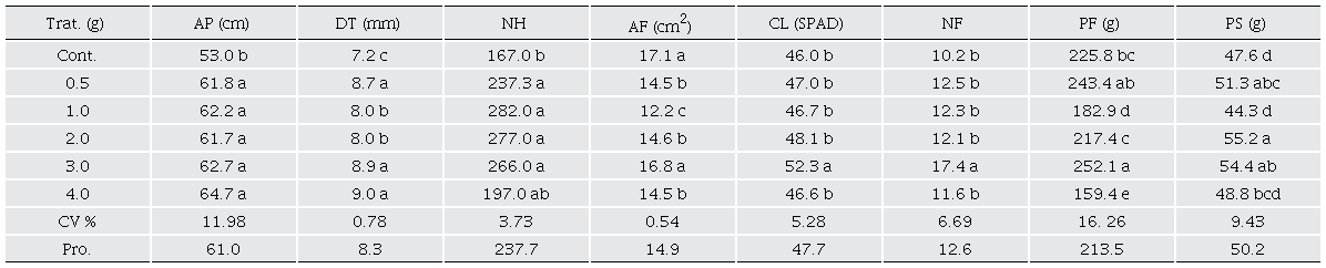 Comparaci�n de medias de las variables morfol�gicas y clorofila en plantas de chile jalape�o (Capsicum annuum L.) inoculadas con micorrizas.