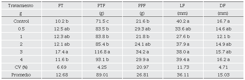Comparaci�n de medias Tukey de variables rendimiento en plantas de chile jalape�o (Capsicum annuum L.) inoculadas con micorrizas.