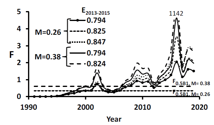 Estimated instantaneous fishing mortality rate of Cynoscion othonopterus at the upper gulf of California from 1991 to 2019. The number above the dashed line is an F value out of scale. Horizontal lines represent the F value required for a constant stock of 0.5K for two values of M. 
								