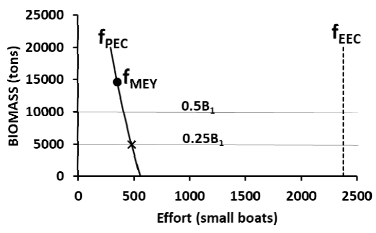 Population equilibrium (PEC) and economic equilibrium (EEC) curves for the gulf corvina (Cynoscion othonopterus) fishery in the upper gulf of California. 
								