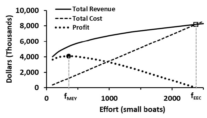 Total revenues and costs in the gulf corvina (Cynoscion othonopterus) fishery in the upper gulf of California. 
								