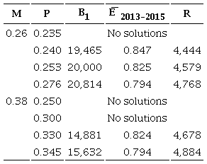Results of the SRA model for gulf corvina (Cynoscion othonopterus) considering two values of annual natural mortality rate (M) restricted to E ̅ 2013-2015. 
								