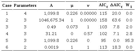 Parameters and model selection of six Cobb-Douglas production function cases. A in case 6 is catchability q. Bold numbers are predetermined values. The winning model parameters are in bold in the Wi .