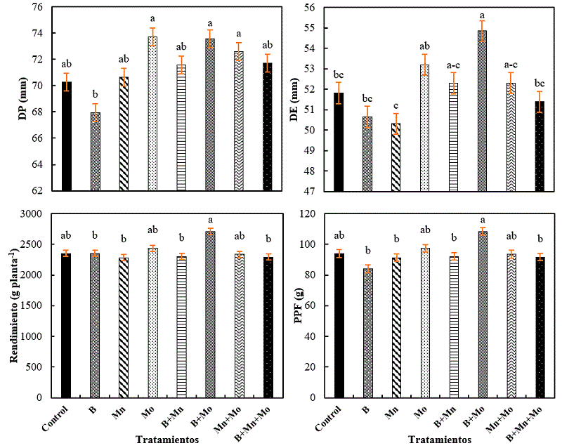 Di�metros y rendimiento por planta de los frutos de tomate. Letras distintas indican diferencias significativas entre tratamientos (LSD, p &le; 0.10). DP: Di�metro polar; DE: Di�metro ecuatorial; PPF: Peso promedio de frutos. n = 5 � error est�ndar.
								