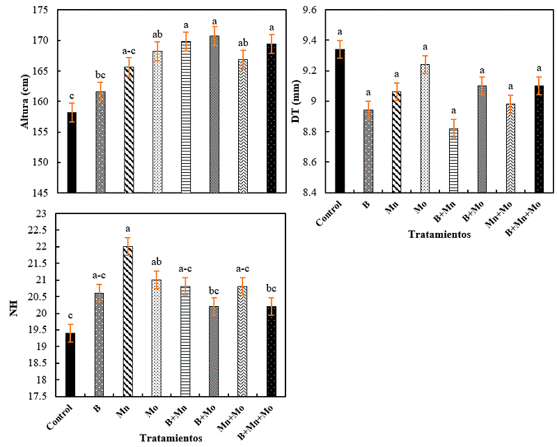 Variables de crecimiento. Letras distintas indican diferencias significativas entre tratamientos (LSD, p &le; 0.10). DT: Di�metro de tallo; NH: Numero de hojas. n = 5 � error est�ndar.
								
