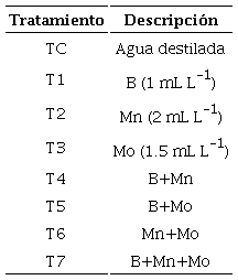 Tratamientos aplicados.
