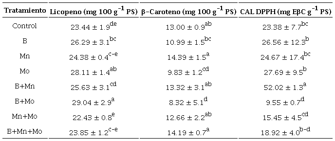 Antioxidantes lipof�licos y capacidad antioxidante.