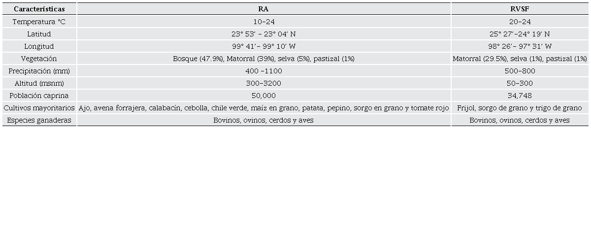 Caracter�sticas clim�ticas, altitud sobre el nivel del mar, especies forrajeras predominantes, y n�mero de cabras en la regi�n del altiplano (RA) y la regi�n del valle de San Fernando (RVSF) del estado de Tamaulipas. 
								