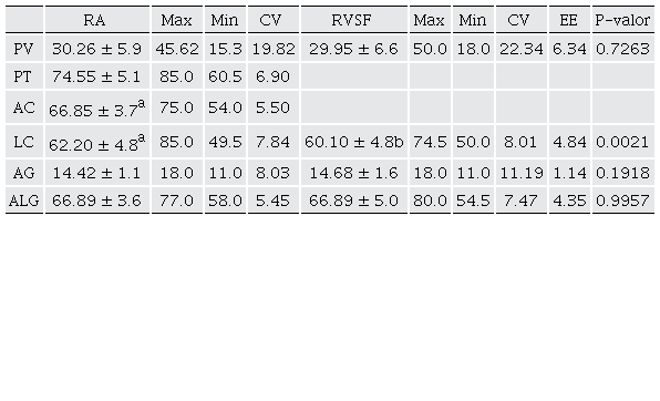 Medias � desviaci�n est�ndar, valores de m�nimos y m�ximos, y porcentaje de coeficiente de variaci�n (CV) de cabras criollas en Tamaulipas. 
								