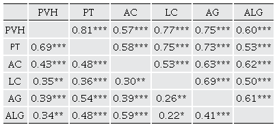 Matriz de correlaciones entre el peso vivo y medidas corporales lineales de las cabras criollas de RVSF (por encima de la diagonal) y RA (por debajo de la diagonal), del Estado de Tamaulipas. 
								