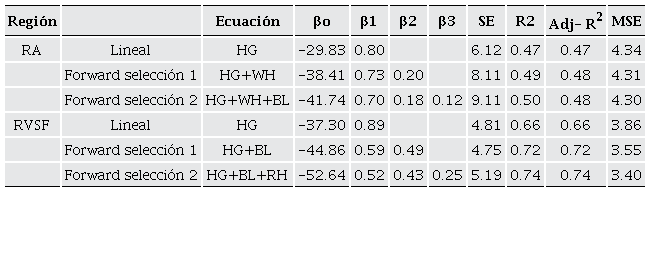 Ecuaciones de prediccci�n por regiones: Regi�n del altiplano (RA) y Regi�n del Valle de San Fernando (RVSF) del estado de Tamaulipas. 
								