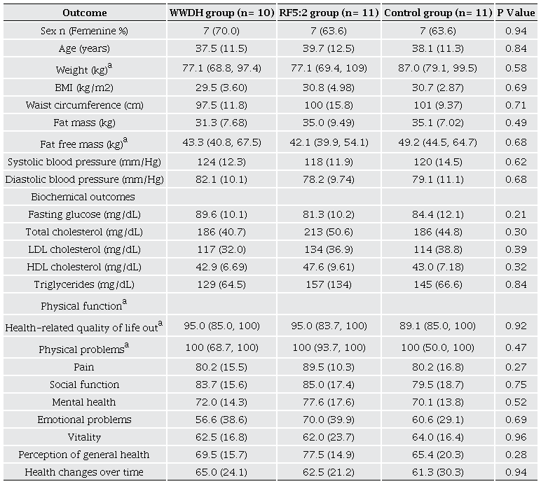 Baseline characteristics of participants