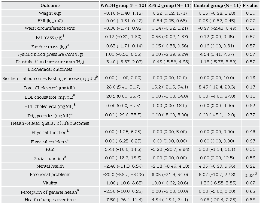 Changes in outcomes from baseline to 10-weeks of follow-up. 
							 