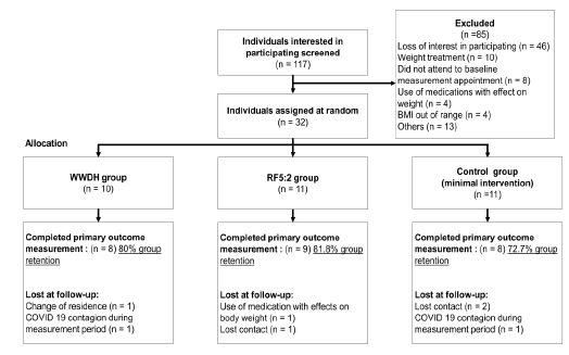 Flow diagram of study participants. Abbreviations: WWDH: Watch your Weight During the Holidays, RF5:2: Relative Fasting 5:2.