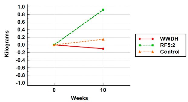 Body weight changes during the holiday season from baseline to 10-weeks, Intention-to-Treat approach analysis. Abbreviations: WWDH: Watch your Weight During the Holidays group, RF5:2: Relative Fasting 5:2 group, Control: Control group.
							