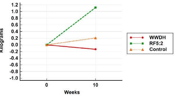 Changes in body weight during the holiday season at 10-weeks in participants who completed the study measurements. Abbreviations: WWDH: Watch your Weight During the Holidays group, RF5:2: Relative Fasting 5:2 group, Control: Control group.
							