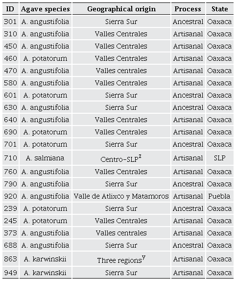 Set of mezcales used in the FT-MIR analysis and arranged according to the agave species, geographical origin, process, and state.