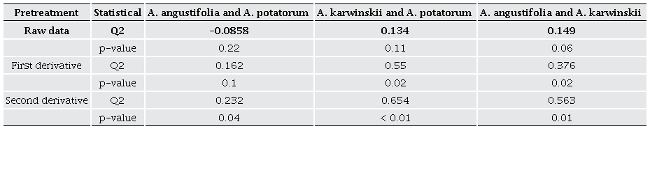 Overview performance of the OPLS-DA model based on Q2 and p-value for the pairwise comparisons of A. potatorum, A. angustifolia, and A. karwinskii according to the applied transformation (first derivative or second derivative) on the FT-MIR spectral database.