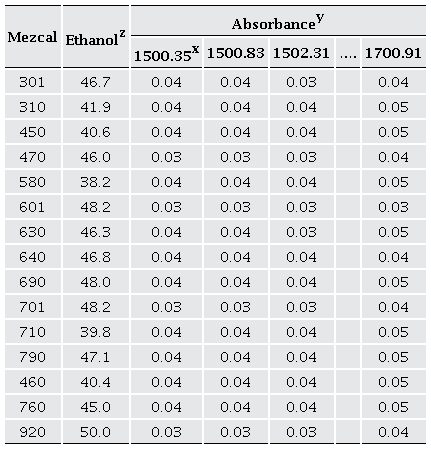 FT-MIR spectroscopy data matrix of mezcales obtained in 2021, along with the corresponding experimental ethanol percentage (NMX-V013-NORMEX-2019), to generate a PLS-R model that allows the prediction of the ethanol percentage (% v/v).