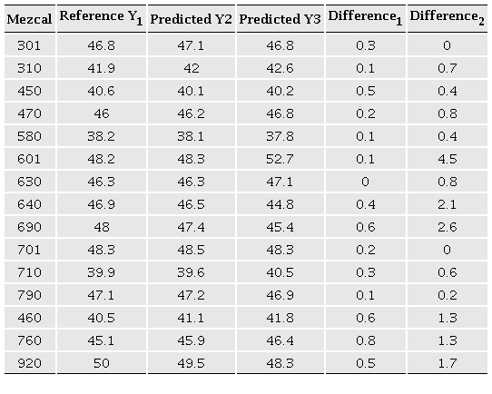 Predicted ethanol percentage during the training of the PLS-R model based on the FT-MIR data matrix of the mezcales obtained in 2021.