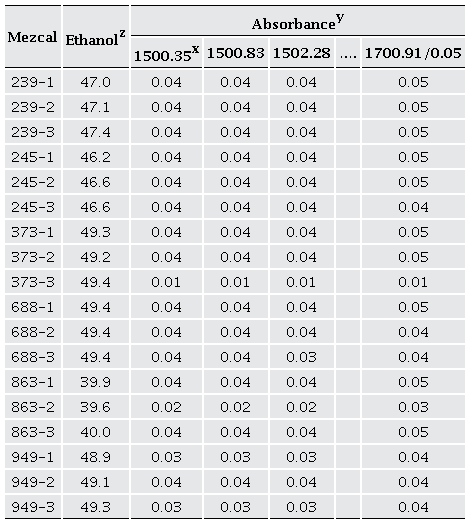 Data matrix of the FT-MIR spectroscopy, performed in mezcales obtained in 2022, along with the corresponding experimental ethanol percentage (NMX-V-013-NORMEX-2019) to generate a PLS-R model that allows the prediction of the ethanol percentage (% v/v).